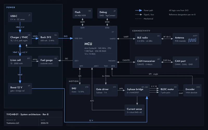 System block diagram of the YVO-MB-01: power, motion and connectivity around the processor