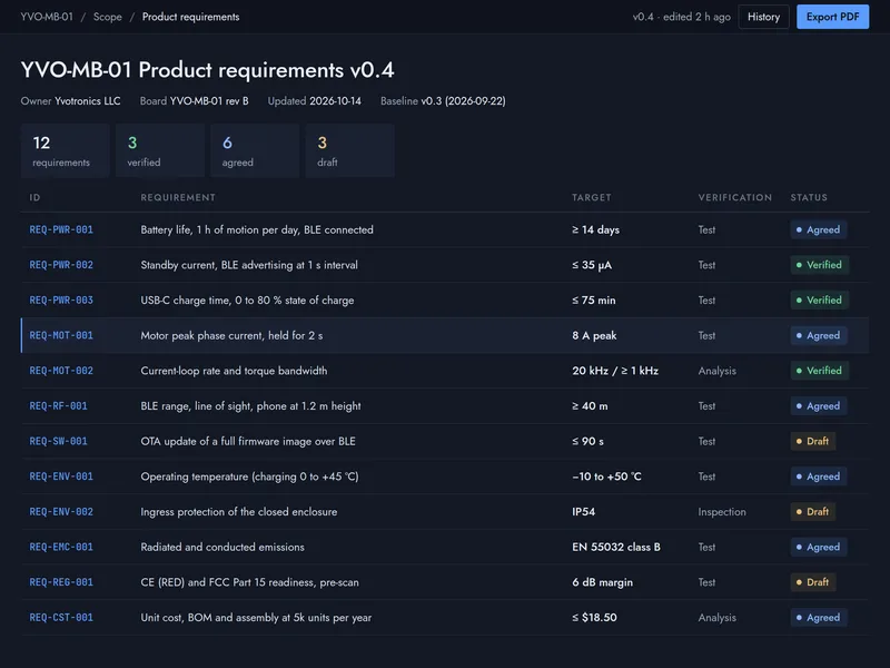 Product requirements table for the YVO-MB-01 with targets, verification method and status